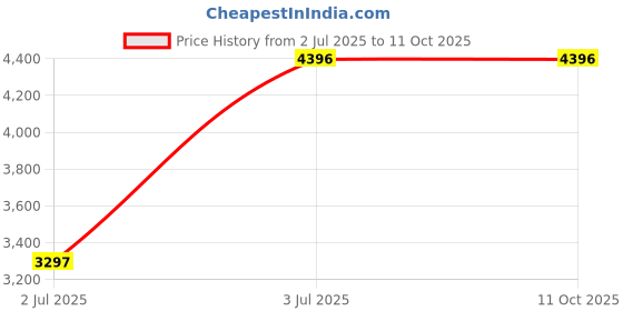 tatacliq.com Timex TWEG19945 Analog Watch for Men timex Price History Graph from 2 Jul 2025 to 10 Oct 2025