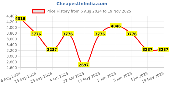 tatacliq.com Timex TWEG20000 Fashion Multifunction Watch for Men timex Price History Graph from 6 Aug 2024 to 18 Nov 2025