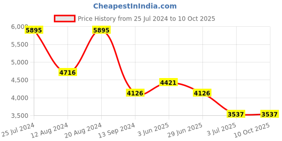 tatacliq.com Timex TWEG20003 Fashion Multifunction Watch for Men timex Price History Graph from 25 Jul 2024 to 10 Oct 2025