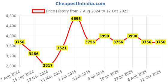 tatacliq.com Timex TWEG20006 Fashion Analog Watch for Men timex Price History Graph from 7 Aug 2024 to 12 Oct 2025