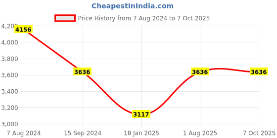 tatacliq.com Timex TWEG20008 Fashion Analog Watch for Men timex Price History Graph from 7 Aug 2024 to 7 Oct 2025