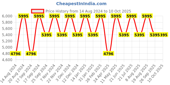 tatacliq.com Timex TWEG20011 Fashion Analog Watch for Men timex Price History Graph from 14 Aug 2024 to 9 Oct 2025