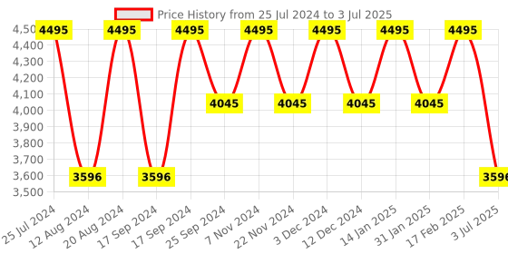 tatacliq.com Timex TWEG20015 Multifunction Watch for Men timex Price History Graph from 25 Jul 2024 to 3 Jul 2025