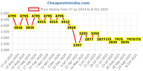 tatacliq.com Timex TWEG20016 Multifunction Watch for Men timex Price History Graph from 27 Jul 2024 to 7 Oct 2025