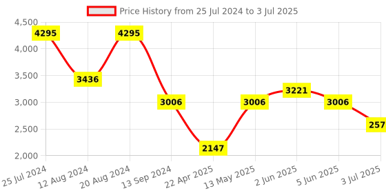 tatacliq.com Timex TWEG20019 Analog Watch for Men timex Price History Graph from 25 Jul 2024 to 3 Jul 2025