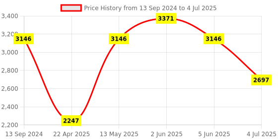 tatacliq.com Timex TWEG20020 Analog Watch for Men timex Price History Graph from 13 Sep 2024 to 4 Jul 2025