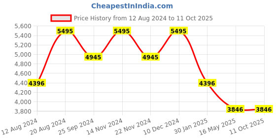 tatacliq.com Timex TWEG20021 Fashion Multifunction Watch for Men timex Price History Graph from 12 Aug 2024 to 10 Oct 2025
