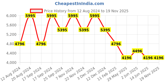 tatacliq.com Timex TWEG20022 Fashion Multifunction Watch for Men timex Price History Graph from 12 Aug 2024 to 19 Nov 2025
