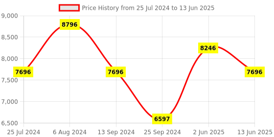 tatacliq.com Timex TWEG20102 E Class Chronograph Watch for Men timex Price History Graph from 25 Jul 2024 to 13 Jun 2025