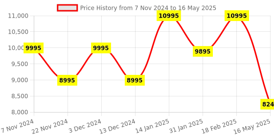 tatacliq.com Timex TWEG20205 E Class Analog Watch for Men timex Price History Graph from 7 Nov 2024 to 16 May 2025