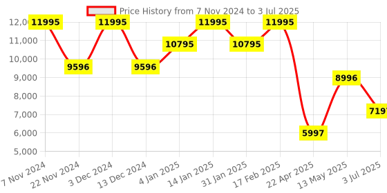 tatacliq.com Timex TWEG20206 E Class Analog Watch for Men timex Price History Graph from 7 Nov 2024 to 3 Jul 2025