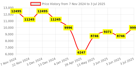 tatacliq.com Timex TWEG20207 E Class Analog Watch for Men timex Price History Graph from 7 Nov 2024 to 3 Jul 2025