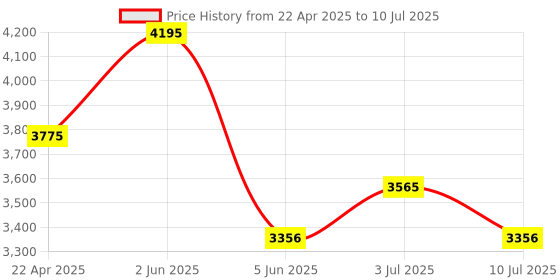 tatacliq.com Timex TWEG20800 Analog Watch for Men timex Price History Graph from 22 Apr 2025 to 10 Jul 2025