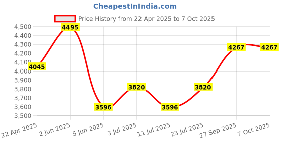 tatacliq.com Timex TWEG20801 Analog Watch for Men timex Price History Graph from 22 Apr 2025 to 7 Oct 2025