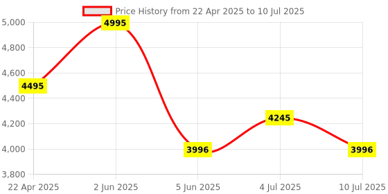 tatacliq.com Timex TWEG20802 Analog Watch for Men timex Price History Graph from 22 Apr 2025 to 10 Jul 2025