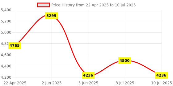 tatacliq.com Timex TWEG20803 Analog Watch for Men timex Price History Graph from 22 Apr 2025 to 10 Jul 2025