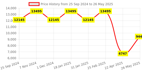 tatacliq.com Timex TWEG20900 E Class Multifunction Watch for Men timex Price History Graph from 25 Sep 2024 to 26 May 2025