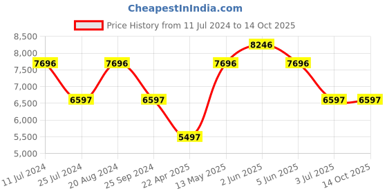 tatacliq.com Timex TWEG21200 Ceramics Analog Watch for Men timex Price History Graph from 11 Jul 2024 to 13 Oct 2025