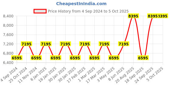 tatacliq.com Timex TWEG21201 Ceramics Analog Watch for Men timex Price History Graph from 4 Sep 2024 to 4 Oct 2025