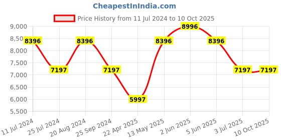 tatacliq.com Timex TWEG21201 Ceramics Analog Watch for Men timex Price History Graph from 11 Jul 2024 to 9 Oct 2025