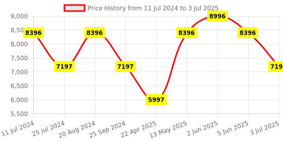 tatacliq.com Timex TWEG21202 Ceramics Analog Watch for Men timex Price History Graph from 11 Jul 2024 to 3 Jul 2025
