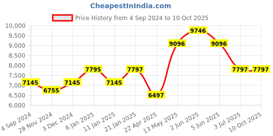 tatacliq.com Timex TWEG21700 New Ceramic Chronograph Analog Watch for Men timex Price History Graph from 4 Sep 2024 to 9 Oct 2025