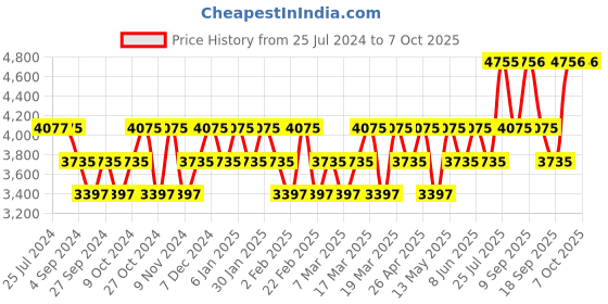 tatacliq.com Timex TWEG22001 Slim Collection Analog Watch for Men timex Price History Graph from 25 Jul 2024 to 6 Oct 2025