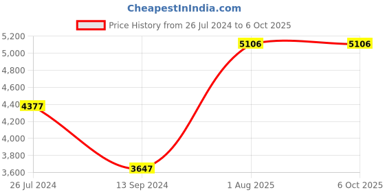 tatacliq.com Timex TWEG22003 Slim Collection Analog Watch for Men timex Price History Graph from 26 Jul 2024 to 4 Oct 2025