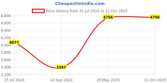 tatacliq.com Timex TWEG22100 Slim Collection Analog Watch for Men timex Price History Graph from 25 Jul 2024 to 11 Oct 2025