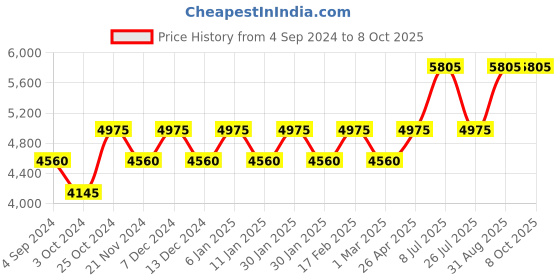 tatacliq.com Timex TWEG22203 E Class Chronograph Watch for Men timex Price History Graph from 4 Sep 2024 to 7 Oct 2025