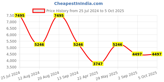 tatacliq.com Timex TWEG22300 E Class Multifunction Watch for Men timex Price History Graph from 25 Jul 2024 to 4 Oct 2025