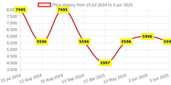 tatacliq.com Timex TWEG22302 E Class Multifunction Watch for Men timex Price History Graph from 25 Jul 2024 to 5 Jun 2025