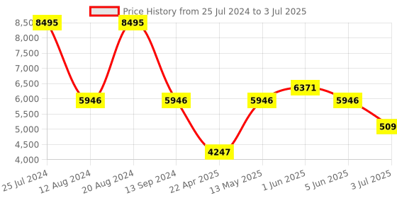 tatacliq.com Timex TWEG22303 E Class Multifunction Watch for Men timex Price History Graph from 25 Jul 2024 to 3 Jul 2025