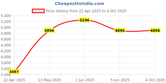 tatacliq.com Timex TWEG22304 Analog Watch for Men timex Price History Graph from 22 Apr 2025 to 4 Oct 2025
