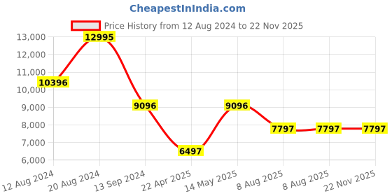 tatacliq.com Timex TWEG23500 Analog Watch for Men timex Price History Graph from 12 Aug 2024 to 22 Nov 2025