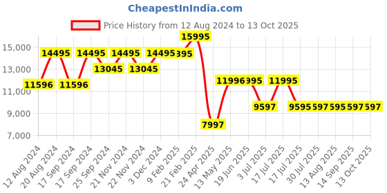 tatacliq.com Timex TWEG23502 Analog Watch for Men timex Price History Graph from 12 Aug 2024 to 12 Oct 2025