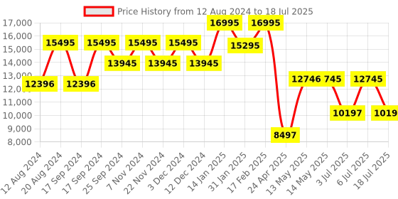 tatacliq.com Timex TWEG23503 Analog Watch for Men timex Price History Graph from 12 Aug 2024 to 6 Jul 2025