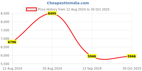 tatacliq.com Timex TWEG23600 Analog Watch for Men timex Price History Graph from 12 Aug 2024 to 30 Oct 2025