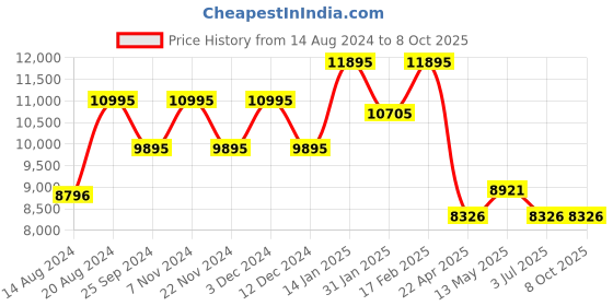 tatacliq.com Timex TWEG23601 Analog Watch for Men timex Price History Graph from 14 Aug 2024 to 8 Oct 2025