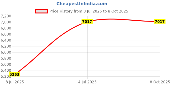 tatacliq.com Timex TWEG23602 Analog Watch for Men timex Price History Graph from 3 Jul 2025 to 7 Oct 2025