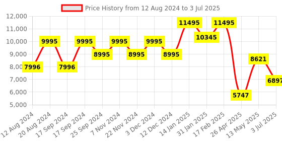 tatacliq.com Timex TWEG23603 Analog Watch for Men timex Price History Graph from 12 Aug 2024 to 3 Jul 2025