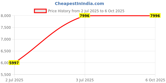 tatacliq.com Timex TWEG23604 Analog Watch for Men timex Price History Graph from 2 Jul 2025 to 6 Oct 2025