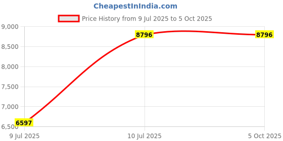 tatacliq.com Timex TWEG23605 Analog Watch for Men timex Price History Graph from 9 Jul 2025 to 5 Oct 2025