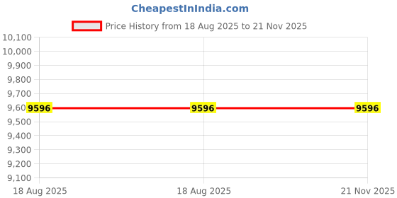 tatacliq.com Timex TWEG23607 Analog Watch for Men timex Price History Graph from 18 Aug 2025 to 20 Nov 2025