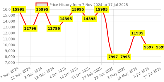 tatacliq.com Timex TWEG24100 E Class Analog Watch for Men timex Price History Graph from 7 Nov 2024 to 3 Jul 2025