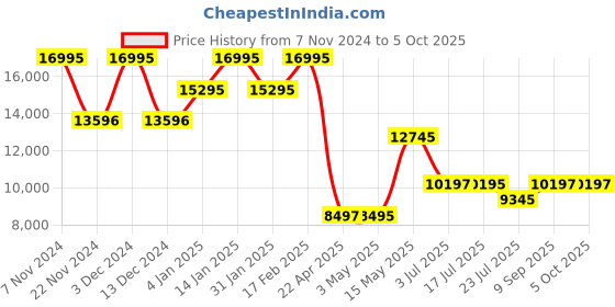 tatacliq.com Timex TWEG24102 E Class Analog Watch for Men timex Price History Graph from 7 Nov 2024 to 5 Oct 2025