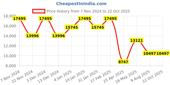 tatacliq.com Timex TWEG24103 E Class Analog Watch for Men timex Price History Graph from 7 Nov 2024 to 22 Oct 2025