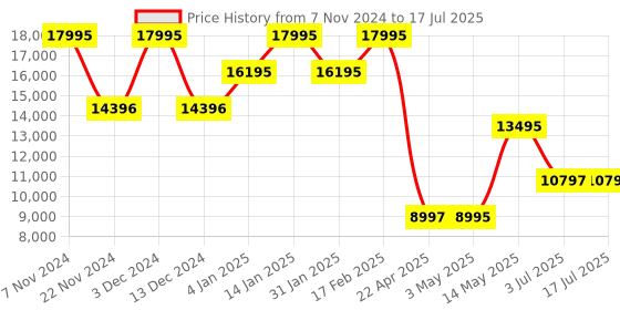 tatacliq.com Timex TWEG24104 E Class Analog Watch for Men timex Price History Graph from 7 Nov 2024 to 3 Jul 2025