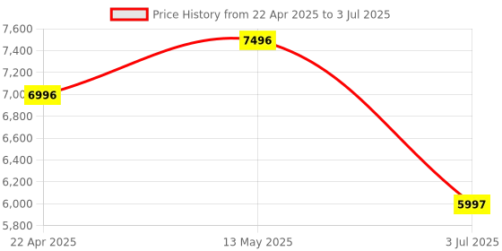 tatacliq.com Timex TWEG24800 Analog Watch for Men timex Price History Graph from 22 Apr 2025 to 3 Jul 2025