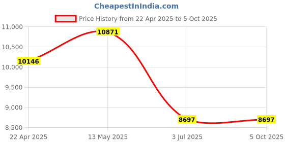 tatacliq.com Timex TWEG24801 Analog Watch for Men timex Price History Graph from 22 Apr 2025 to 4 Oct 2025